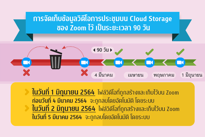 การจัดเก็บข้อมูลวิดีโอการประชุมบน Cloud Storage ของ Zoom IT
